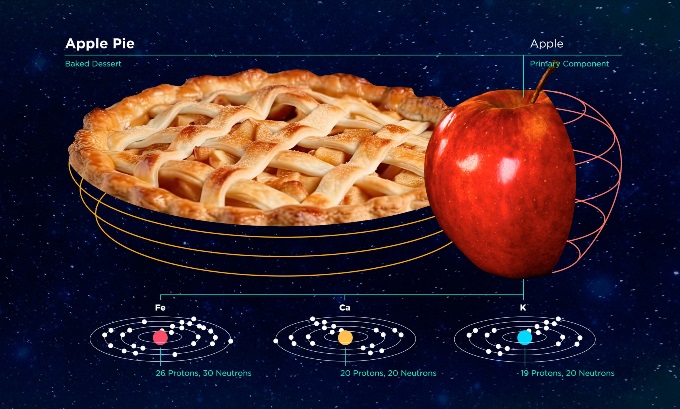 A labeled apple and apple pie. The main label says, "Apple Pie: Baked Dessert." The secondary label says, "Apple: Primary Component." Branching off the apple are three molecular structures for the main components that make an apple.