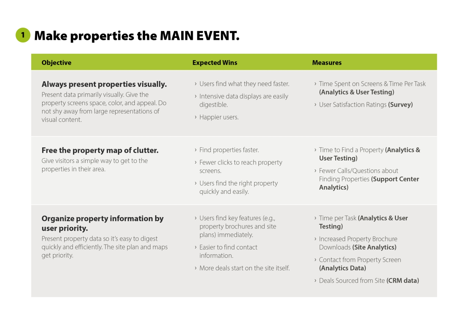 A page from a user experience roadmap showing a table of suggestions under the heading Make properties the MAIN EVENT.