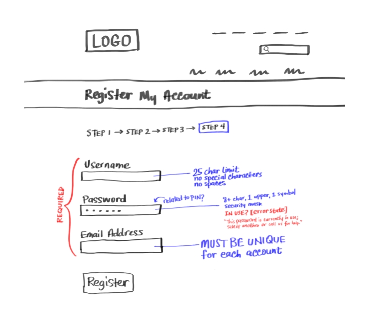 Whiteboard sketch for the SCE&G account registration page, documenting step 4, filling out the username, password, and email address. Requirements are jotted to the left in blue and red marker.