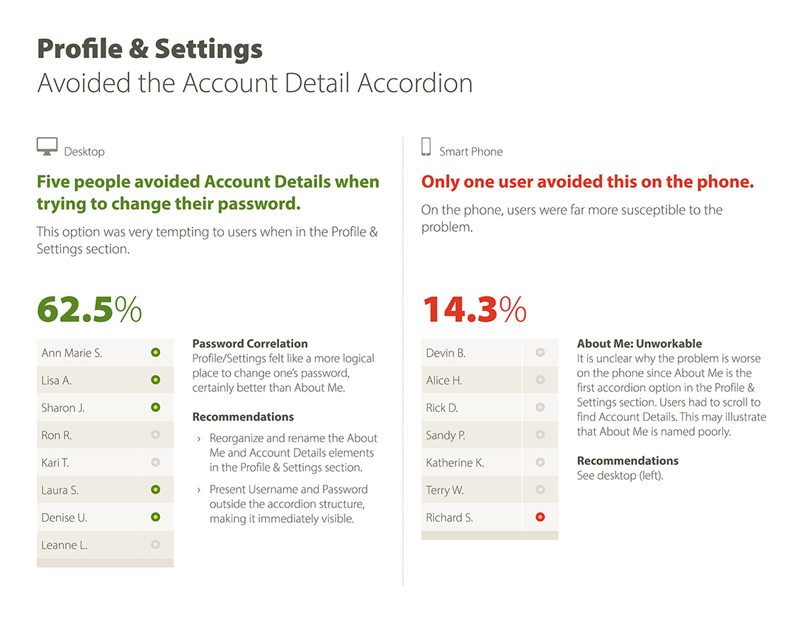 User test results for Profile & Settings, showing that most people avoided the account detail accordion. Two columns compare and contrast desktop and smart phone results with easy to scan visual illustrations.