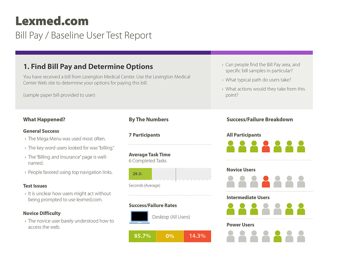 Baseline user test report for bill pay. The task (Find Bill Pay and Determine Options) is provided at top, with results outlined below in three columns that cover what happened and illustrate overall stats & success/fail rates.