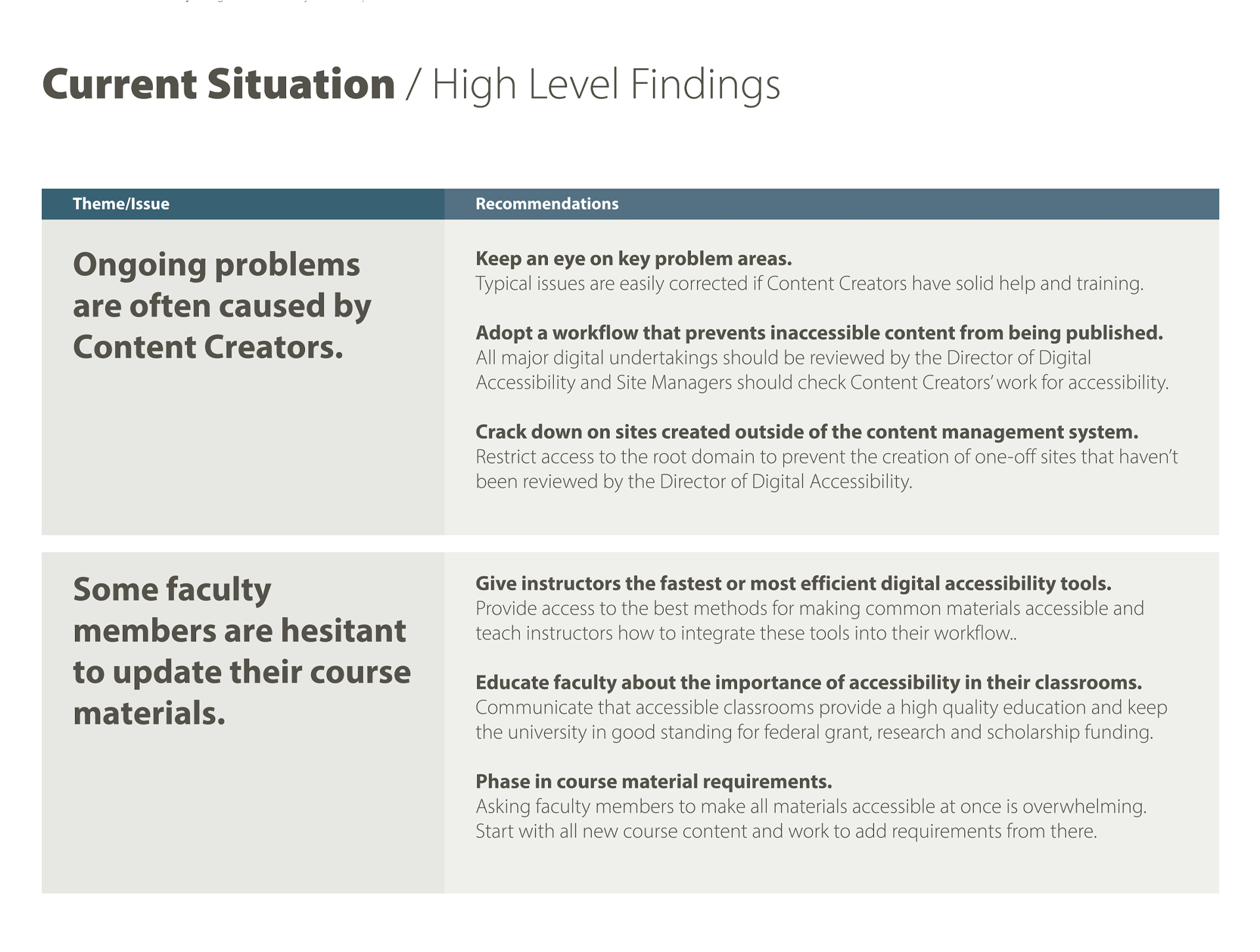 High-level findings about the current situation from a digital accessibility roadmap. The left column lists 2 themes/issues, one sentence each, while the right column briefly outlines 3 recommendations and reasoning for each.