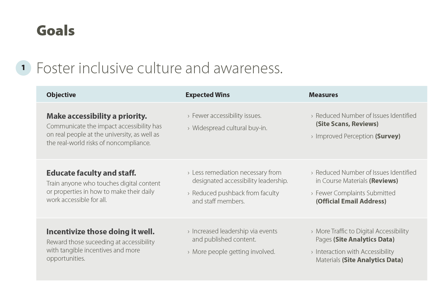 Digital accessibility roadmap Goals page, with the heading Foster inclusive culture and awareness, above a table for three objectives, a list of expected wins, and methods for measuring progress.
