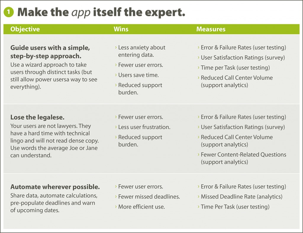 Completed Recommendations page from a User Experience Road Map, with the left column filled in with Objectives, the Center column filled in with Wins, and the right column filled in with Measures to gauge success.