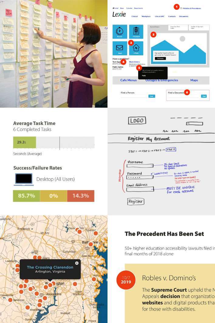 Grid of UX activities, arranged in 2 columns and 3 rows. The first column shows a whiteboard sketching session with sticky notes, research results for user task time and success/failure rates, and a detail view of a dynamically generated map search. The second column shows an annotated wireframe for a hospital intranet, a sketch for an account log-in screen, and a statistic on the rise in higher education lawsuits excerpted from an accessibility roadmap.