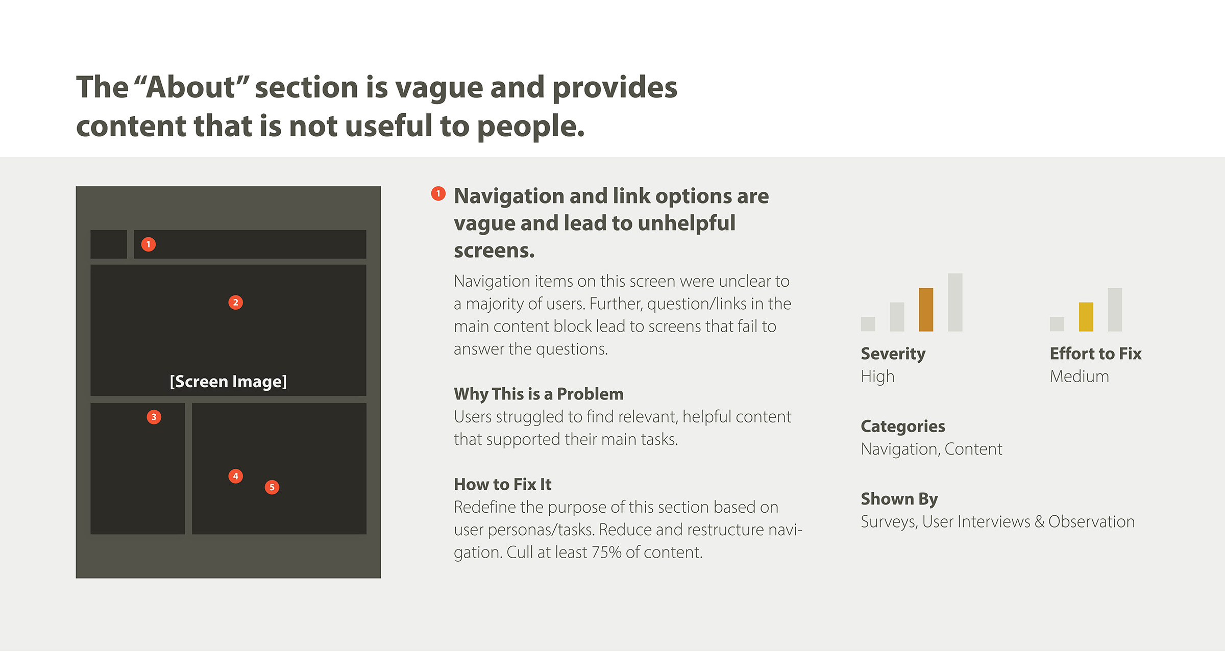 A page from a user research report outlining a single site problem: “The ‘About’ section is vague and provides content that is not useful to people.” The page is divided into 3 columns, with the first column showing space for a screenshot of the page and red numbers for labeling problem areas. The middle column describes one of the labelled problem areas, why it’s an issue, and how to fix it. The last column shows bar graphs for severity level (High) and effort to fix (Medium) and gives the category (Navigation, Content) and feedback source (Surveys, User Interviews, Observations). 