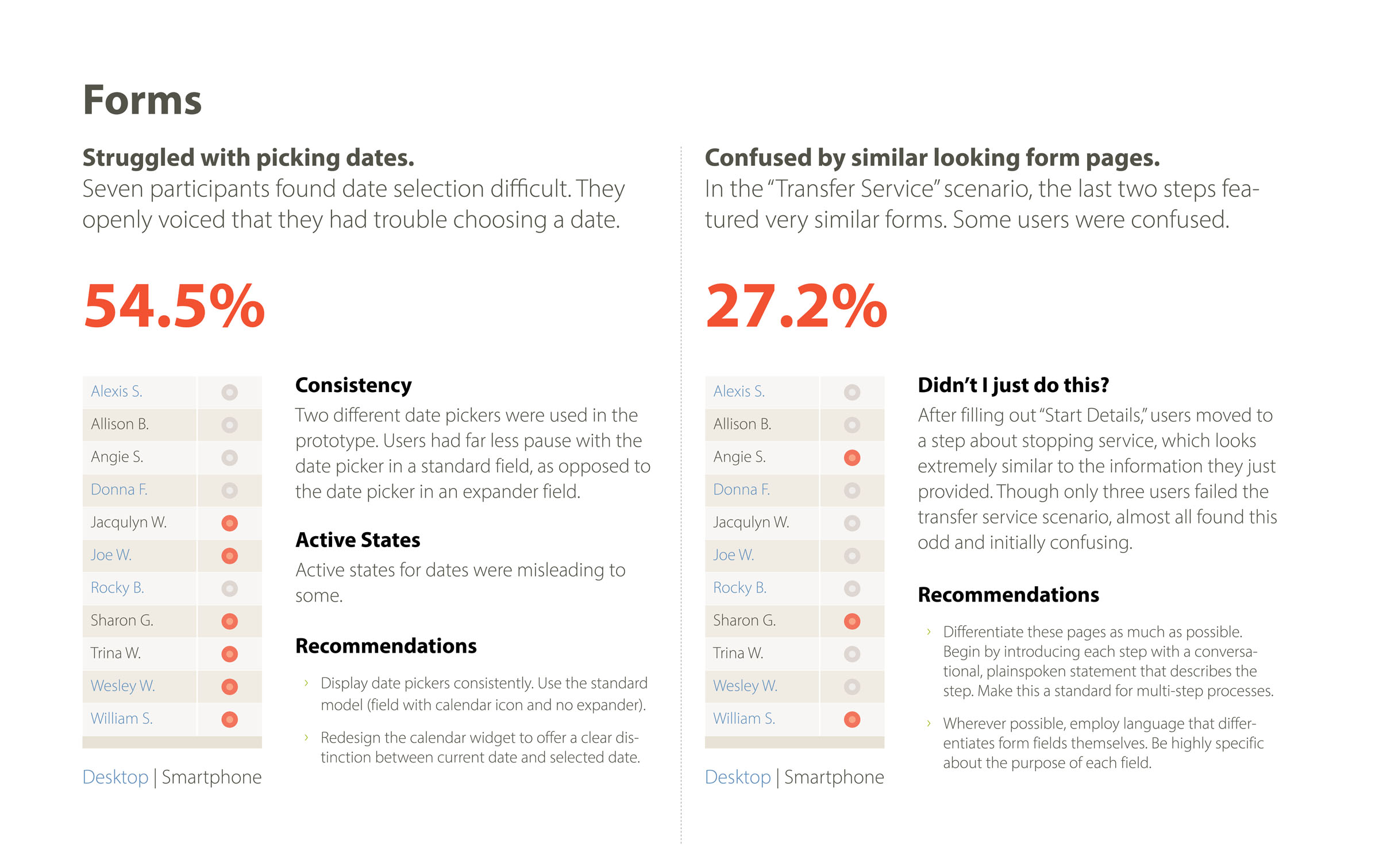 Example documentation of data on a user feedback session. The document is split into two columns, with each column giving a detailed description of a problem with the site’s forms. Each column describes where and why users struggled and provides recommendations on how to fix the problem. Each problem area shows a list of users and the percentage of users that struggled with that section.  