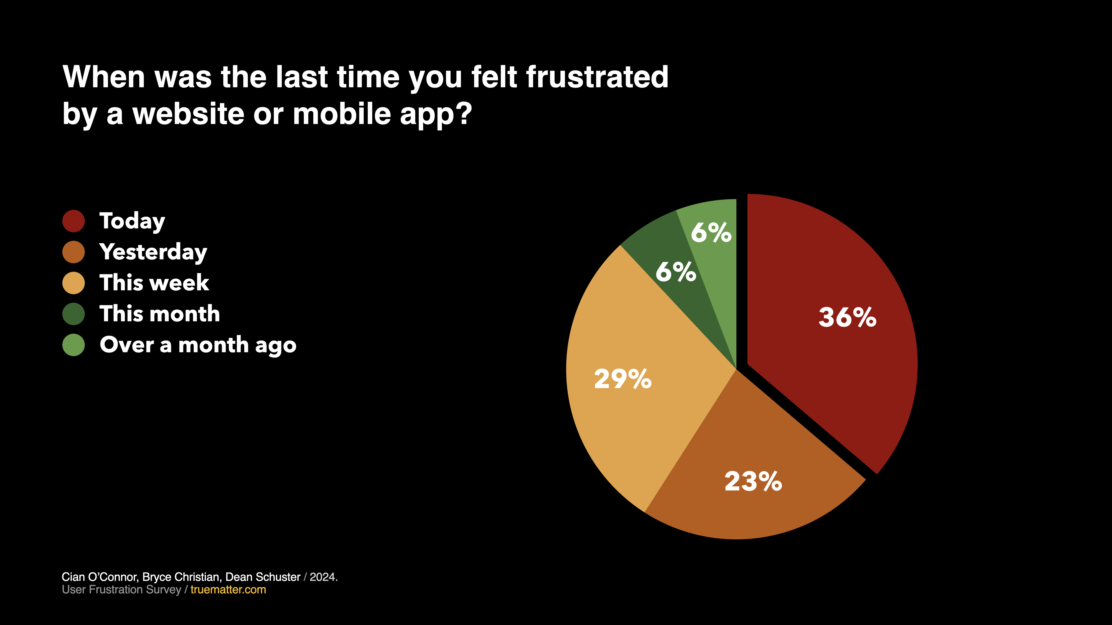 A pie chart that shows the last time surveyors felt frustrated by a website or mobile app. 36% said today, 23% said yesterday, 29% this week, 6% said this month, and 6% said over a month ago.