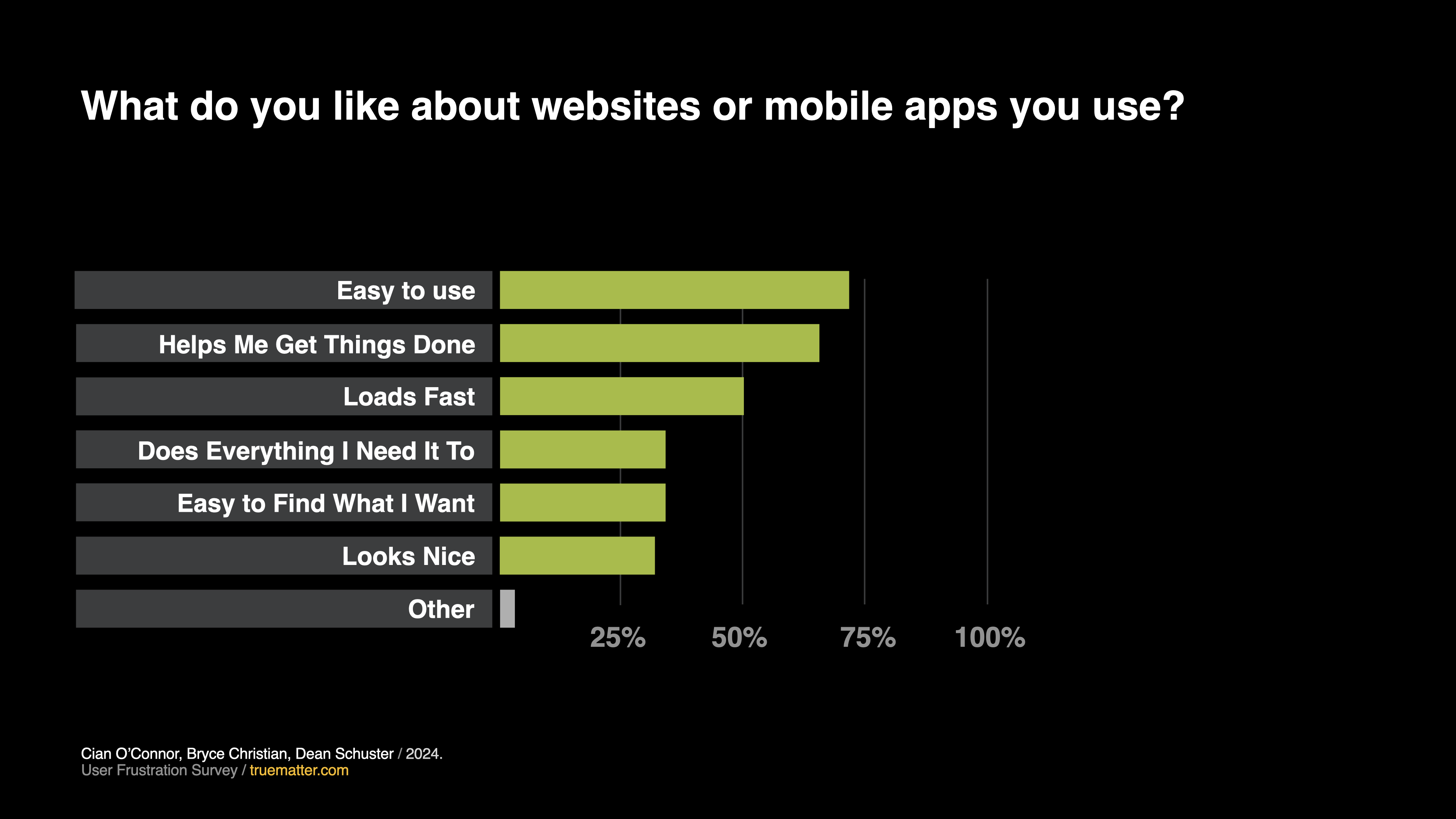 A bar graph that shows what surveyors like about the websites or mobile apps they use. The majority of surveyors said they liked products that are easy to use, help them get things done, and loads quickly.
