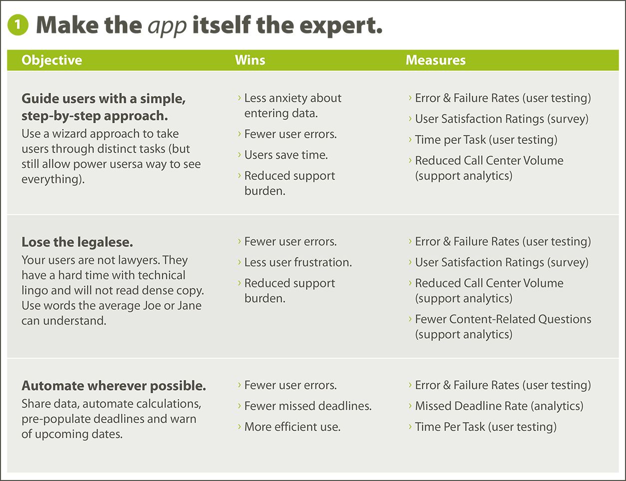 Completed Recommendations page from a User Experience Road Map, with the left column filled in with Objectives, the Center column filled in with Wins, and the right column filled in with Measures to gauge success.