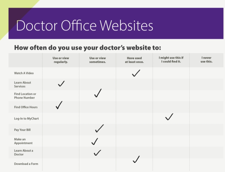 Completed user survey for doctor office websites, asking how often you use a doctor's website to complete specific tasks on a Likert scale. Several columns have been checked off with black pen.
