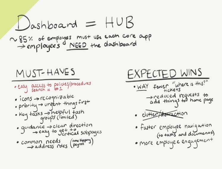 Whiteboard sketch of dashboard requirements, with a note saying 85% of employees NEED the dashboard above two bulleted lists, the first for Must-Haves and the second for Expect Wins.