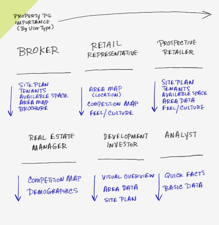 Handwritten user research gauging property page priorities for brokers, retail representatives, prospective retailers, real estate managers, development investors, and analysts.