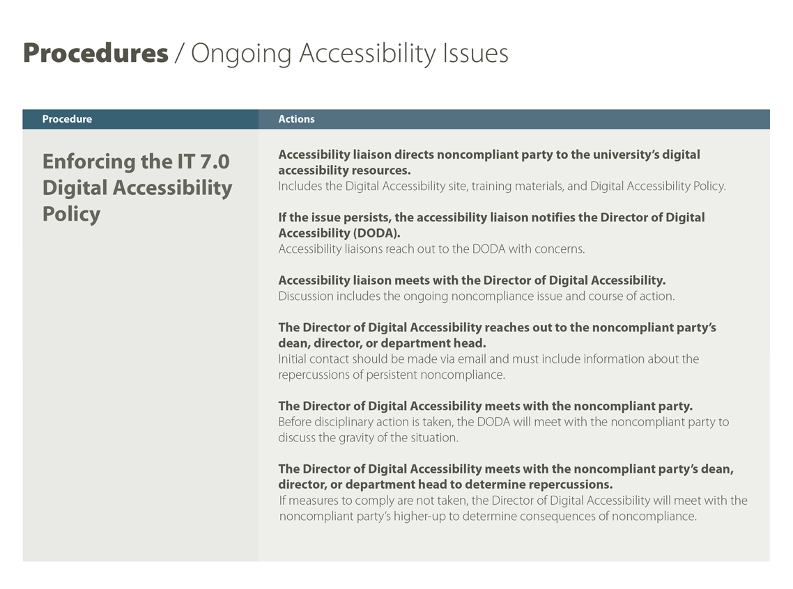 Roadmap page for Procedures / Ongoing Accessibility Issues. The left column lists the procedure: Enforcing the IT 7.0 Digital Accessibility Policy. The right column outlines the associated action, using headings and paragraph text.
