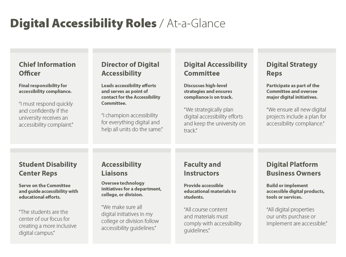 Roadmap page for Digital Accessibility Roles / At-a-Glance. Two rows of four boxes lay out the eight major roles, their high-level responsibility, and sample user quote.