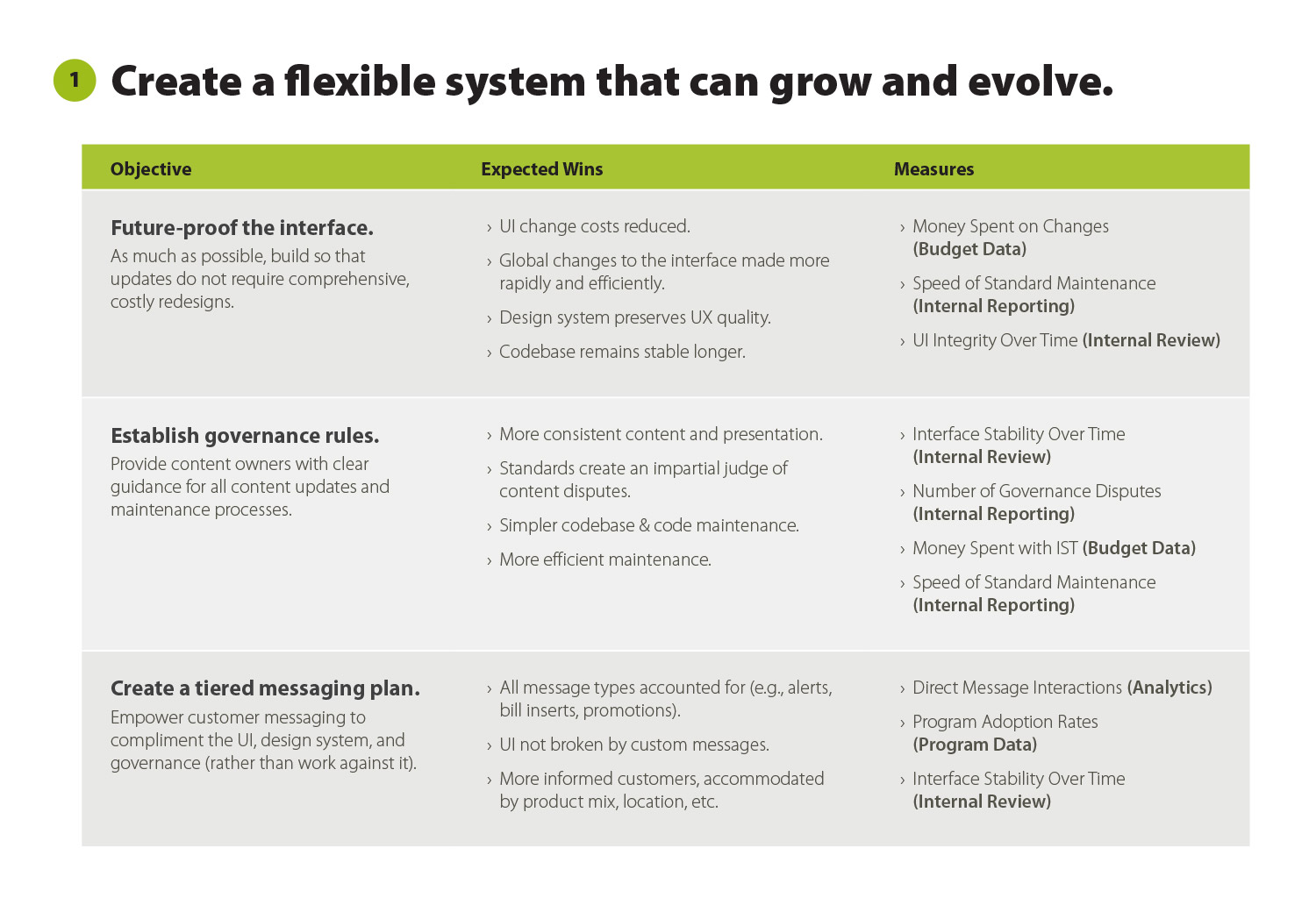 A page from a user experience roadmap showing a table of goals under the heading Create a flexible system that can grow and evolve.